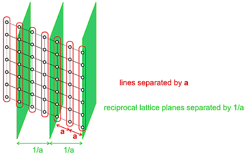 Reciprocal lattice a