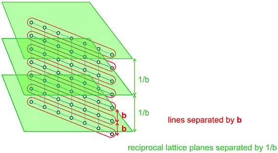 Reciprocal lattice b