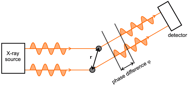 Scatter by 2 photons and 2 electrons