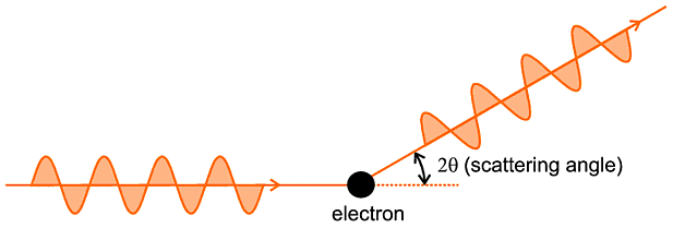 Scatter by 1 electron