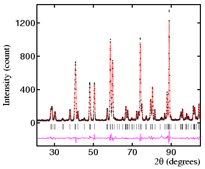 Rietveld refinement plot