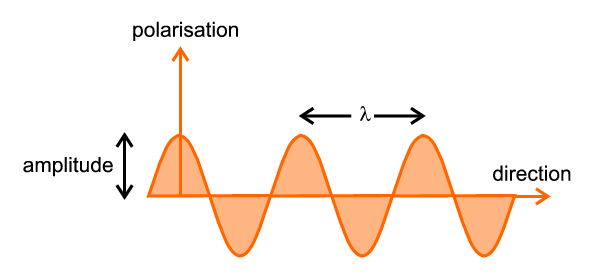 wavelength illustration
