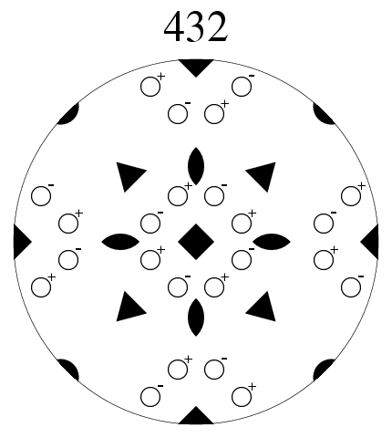 Point Group 432