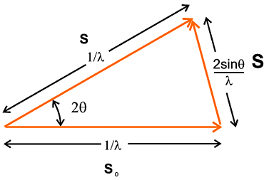 Vectors